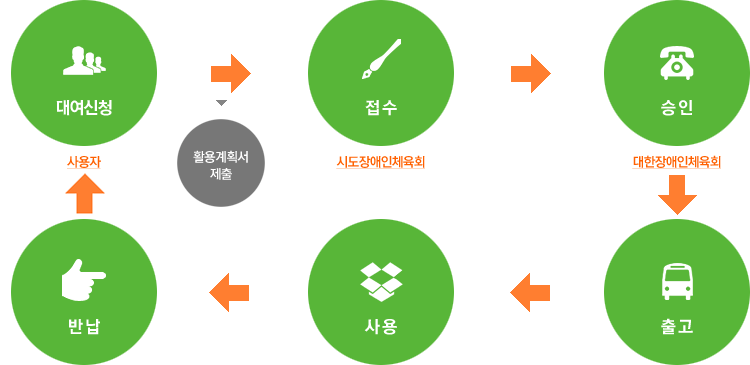 스포츠용품 대여 절차